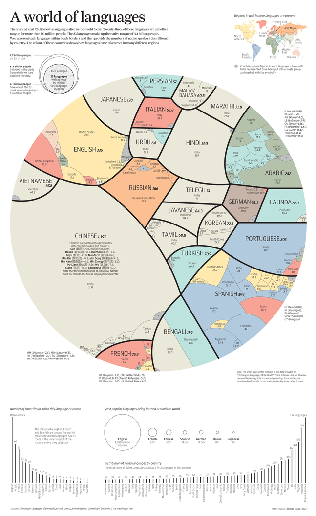 The 23 Most Common Languages on Earth