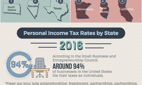 Infographic showing states with lowest taxes for small businesses