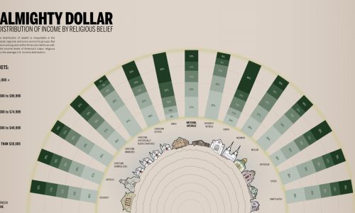 The Almighty Dollar: Income By Religious Belief
