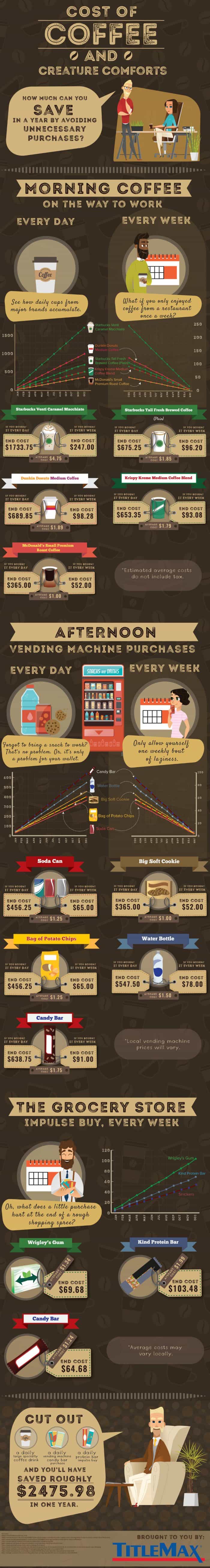 Infographic about average yearly spending on coffee and other snacks