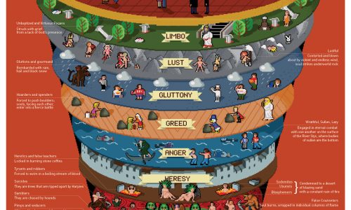 Infographic in pixlelated art style showing Dante`s nine circles of hell