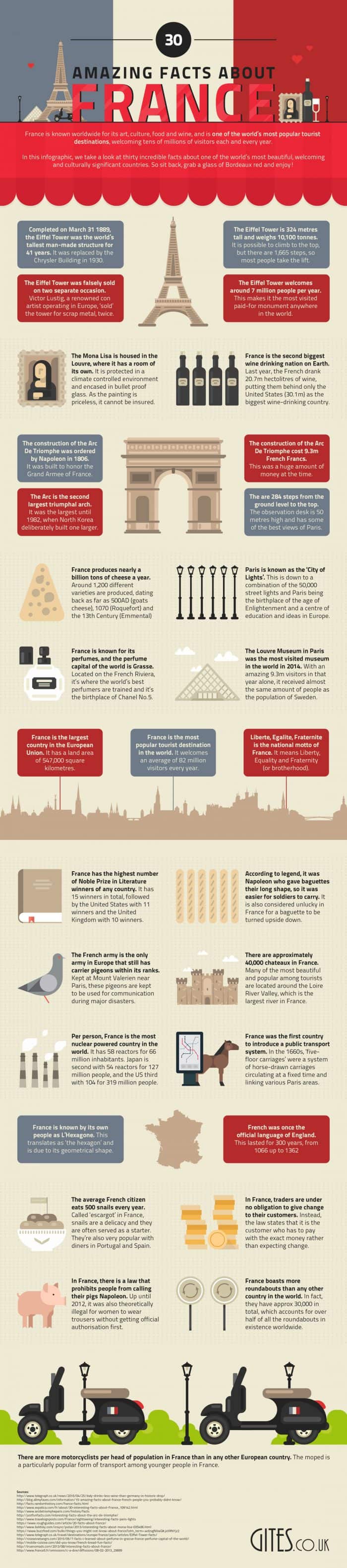 Infographic shwoing some interesting facts about France