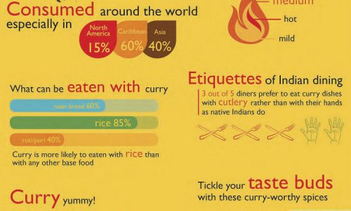 details on eating indian curry