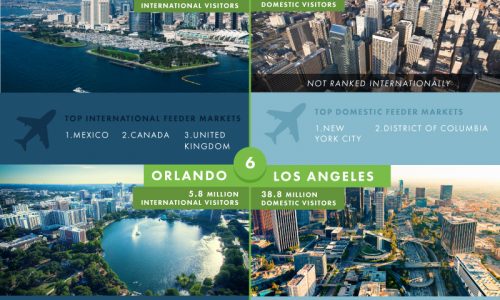 favorite destinations in the US for intl and domestic travelers infographic