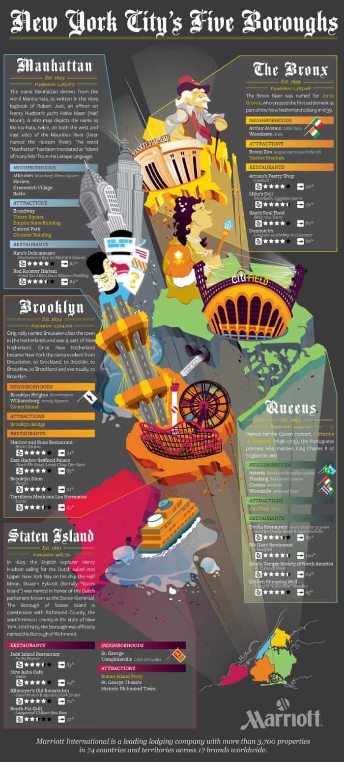 Infographic showing 5 boroughs of New York and their history