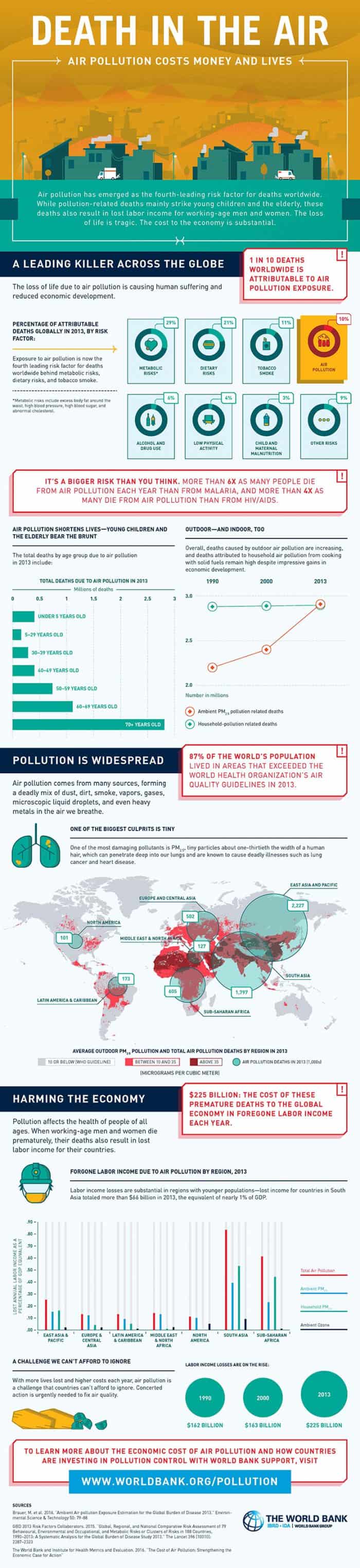 Infographic showing how air pollution affects our health and our economy.