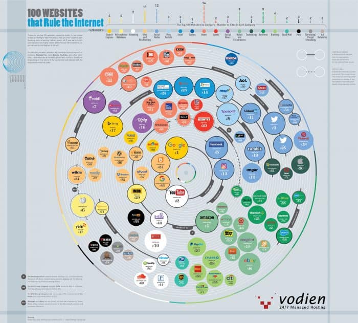 100 most popular websites infographic in the world by traffic
