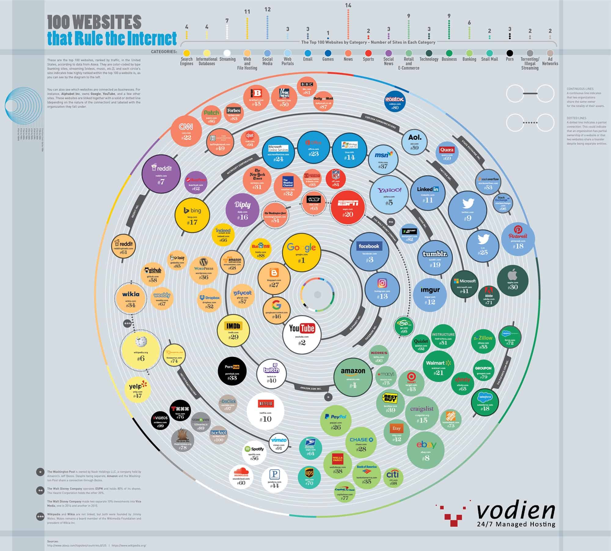 100 Websites That Rule The World | Daily Infographic