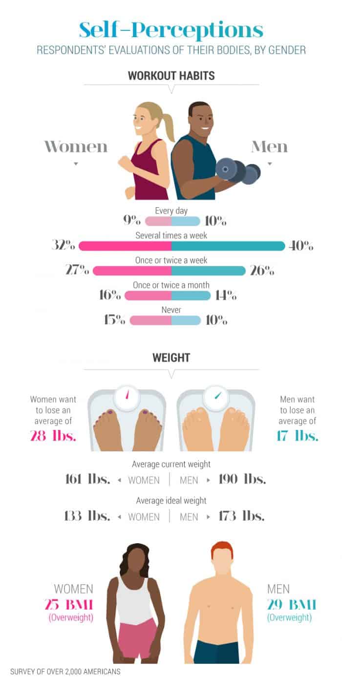 Comparing Body Image Goals Between Men And Women