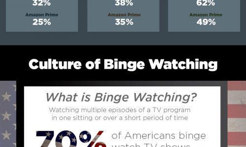 The Evolution Of Television and Binge-Watching