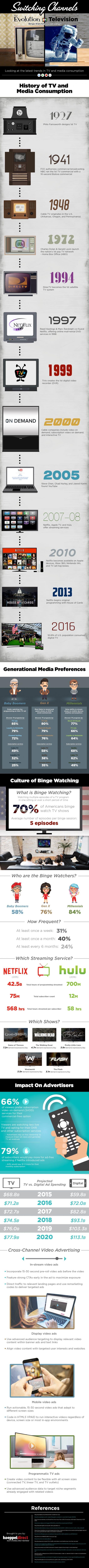 The Evolution Of Television and Binge-Watching