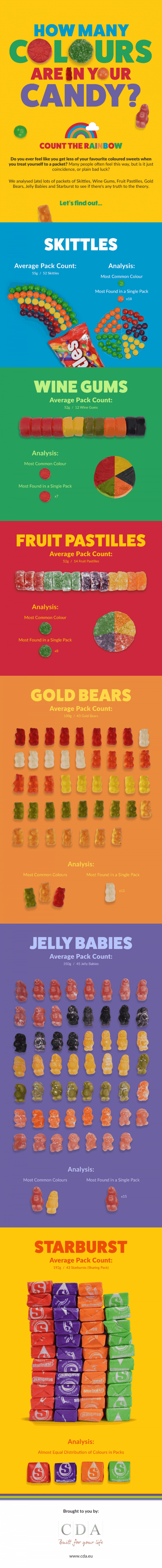 The Flavor Breakdown In An Average Pack of Skittles
