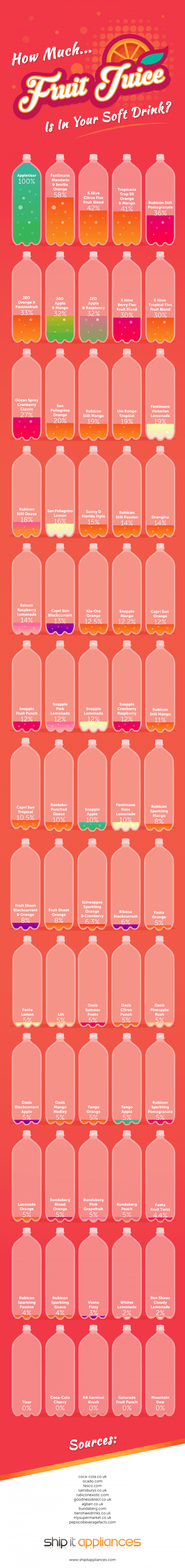 How Much Real Fruit Is In Your Favorite Soda?