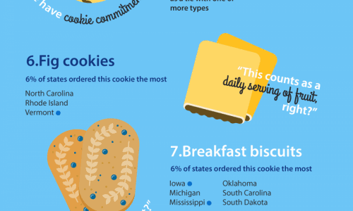 These Are The Most Popular Cookies In the U.S.