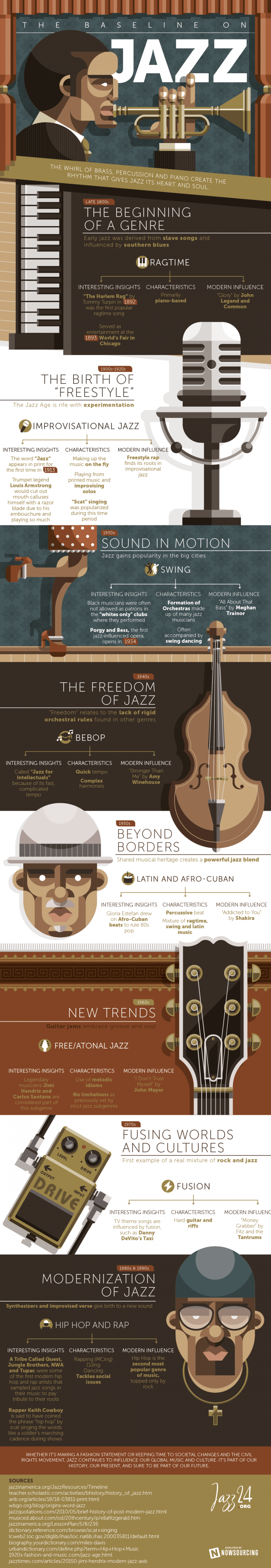 Picture shows the history of jazz and its subgenres.