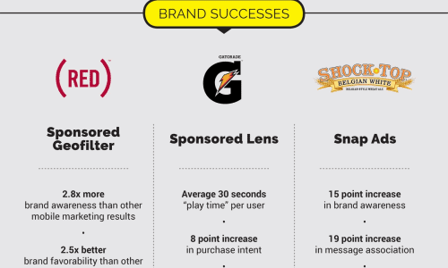 Infographic showing the future of marketing on the Snapchat and what are some of the best approaches today.