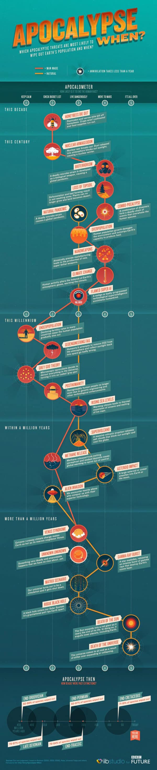 long form infographic goes far down the page