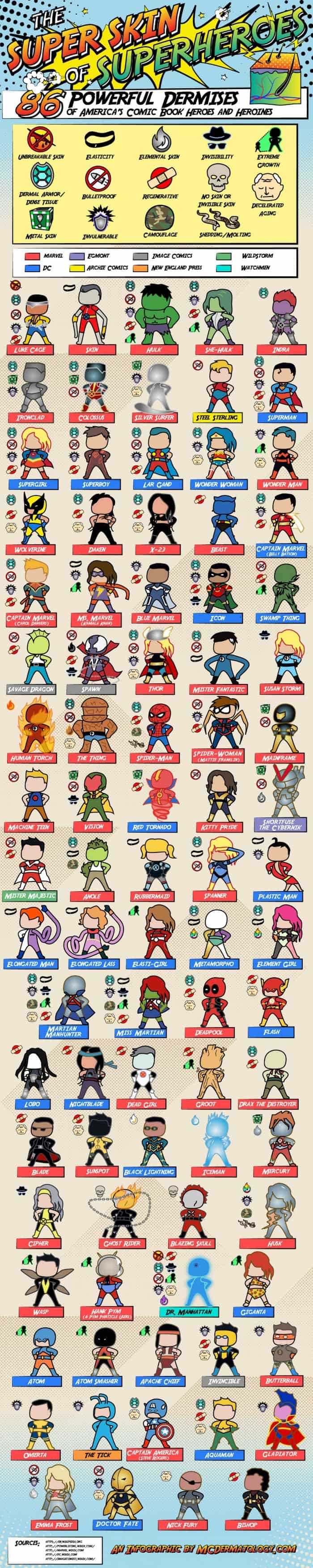 Infographic with a chart that shows 86 superheros and their skin toughness.