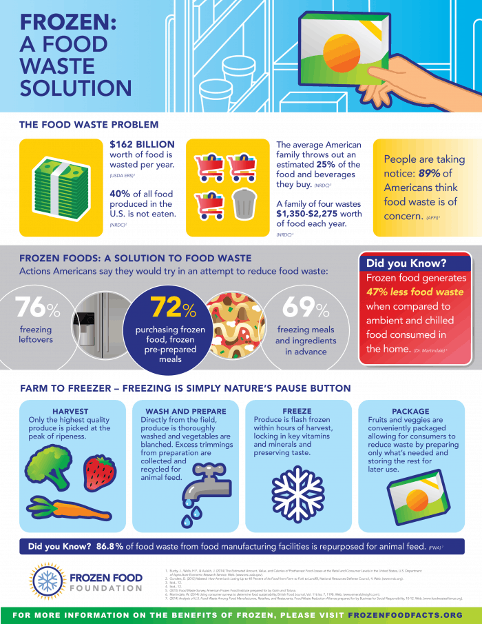Frozen Food facts and Food Waste disposal