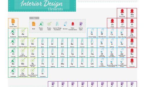 interior design process visualized as a periodic table