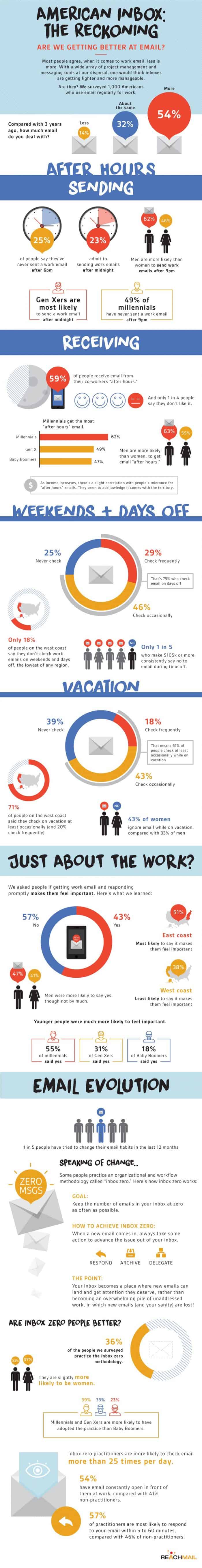 Infographic showing some interesting stats about how people handle their work-related emails.