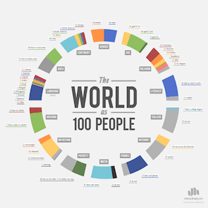 world as 100 people