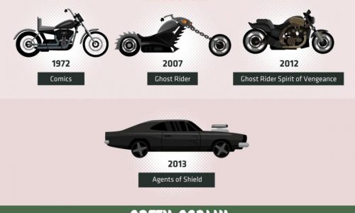 evolution of superhero vehicles
