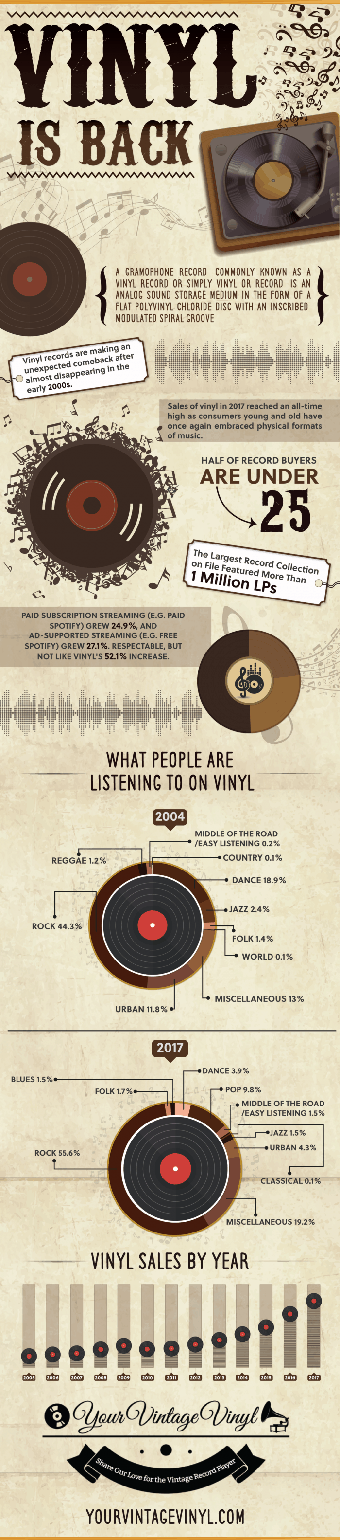Infographic about the comeback of the vinyl records.