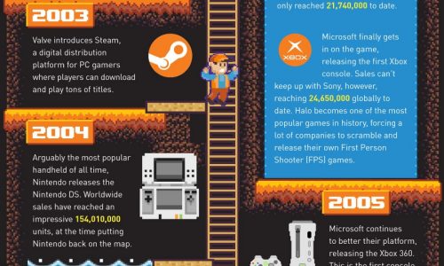 The History of Video Games Inforgraphic