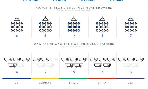 Showering Habits Around The World