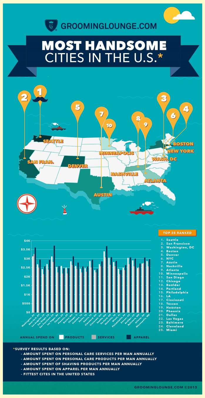 This infographic shows the cities with America's most handsome men