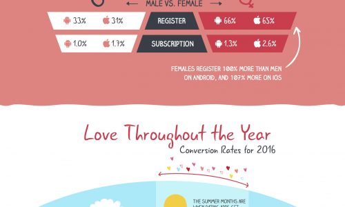 Mobile Love Dating App Trends and Insights