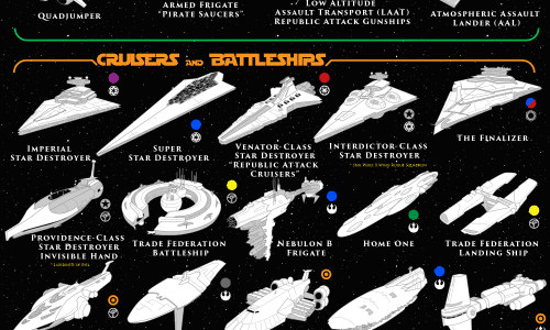 Infographic showing vehicles and spaceships in the Star Wars Universe.