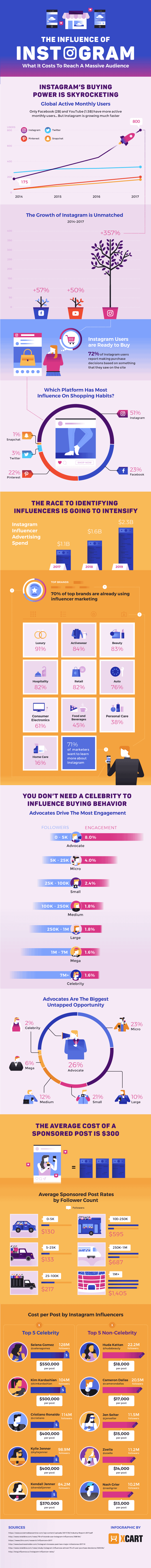 infographic describes why instagram marketing is the future of influencer marketing