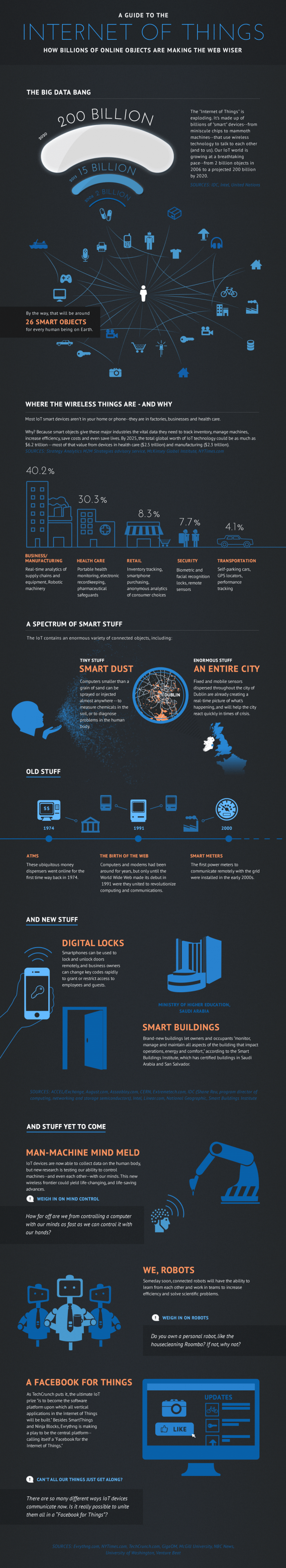 infographic with a guide to the internet of things