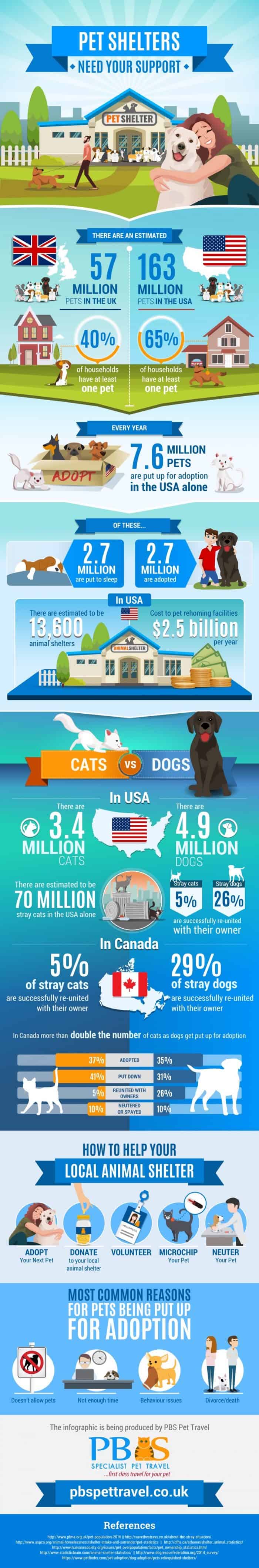infographic describes How to Help Animal Shelters, cost of pet shelters, why to volunteer at a shelter, and how many stray animals are in the U.S. and UK