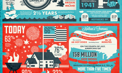 infographic describes the history of the fourth of july