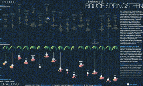 Bruce Springsteen Career Infographic