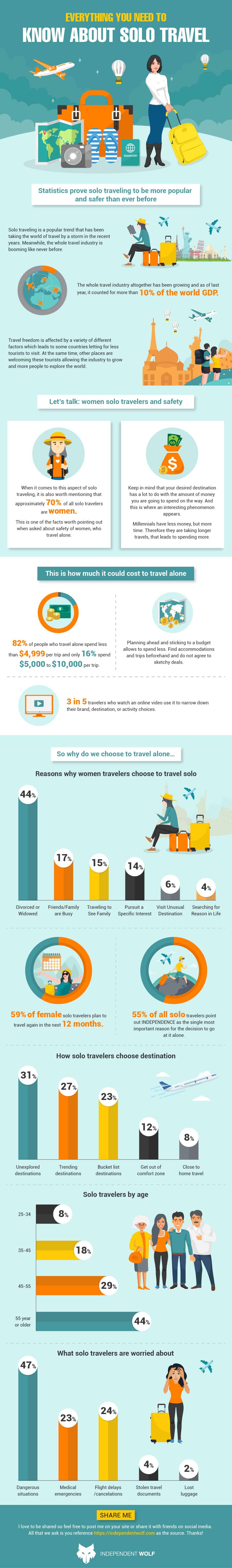 The Ultimate Guide To Solo Travel | Daily Infographic