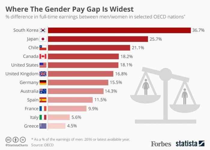 Statistics in twelve nations concerning the pay gap between women and men