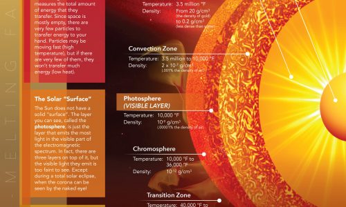 Mind Melting Facts About The Sun