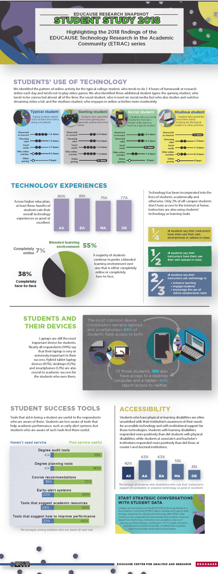 Technology and students 2018 infographic