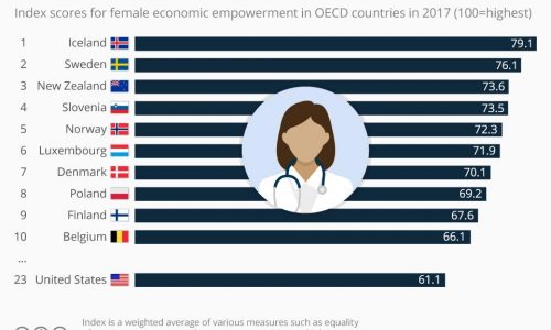 Top ten best ranked countries for women in the workforce; U.S. placement