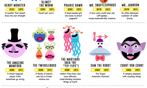 A compendium 50 sesame street characters