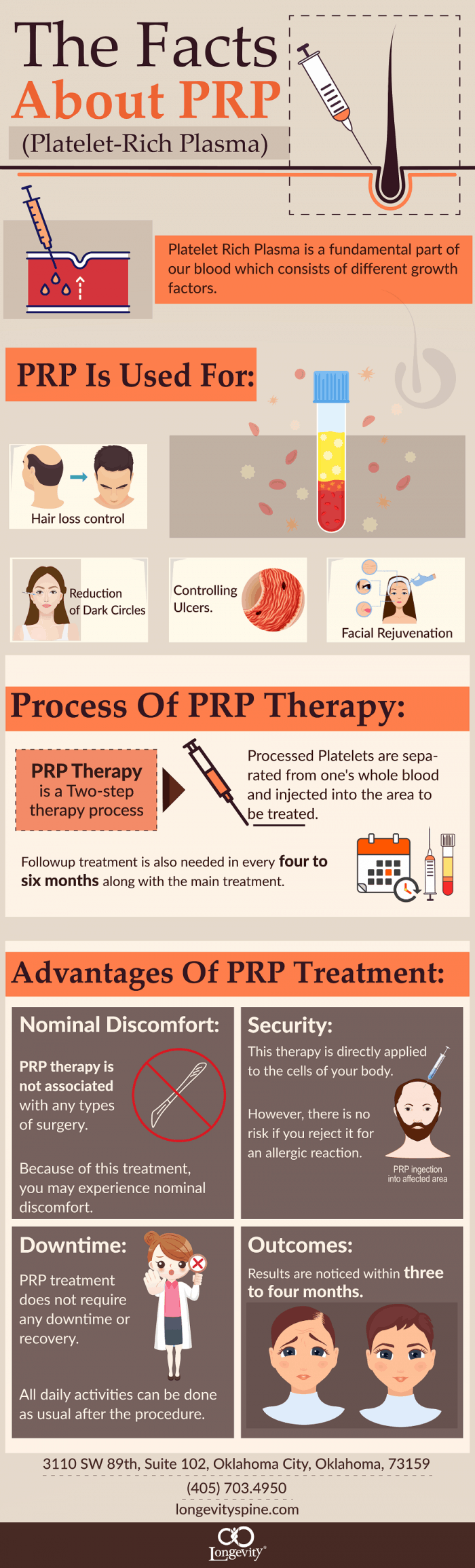 The Facts About PRP