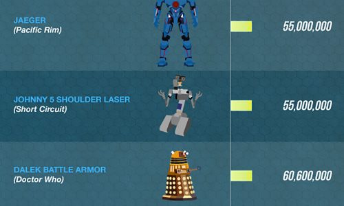 The Top Sci Fi Weapons
