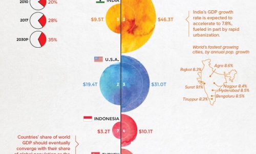 The World's Largest 10 Economies in 2030
