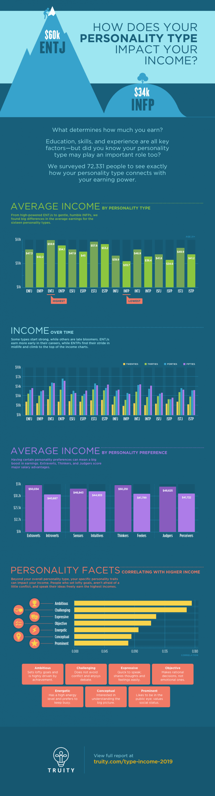 Income by personality type