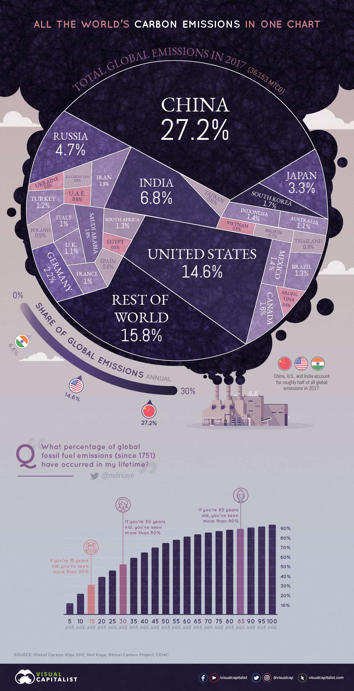 How Much Carbon Does Your Country Emit? | Daily Infographic