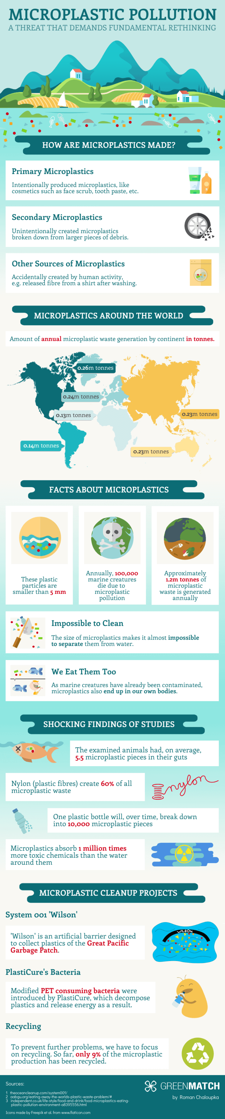 Microplastic Pollution infographic